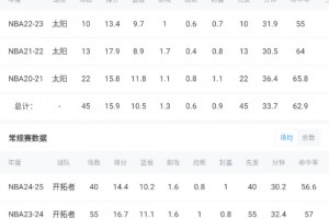 810万！顿宝新合同在队内只能排第8 是詹姆斯的六分之一
